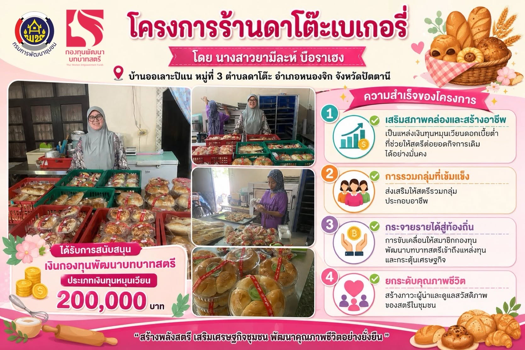 ความสำเร็จของการขับเคลื่อนงานกองทุนพัฒนาบทบาทสตรี กลุ่มร้านดาโต๊ะเบเกอรี่ บ้านออเลาปิแน ม.3 ต.ดาโต๊ะ อ.หนองจิก จ.ปัตตานี